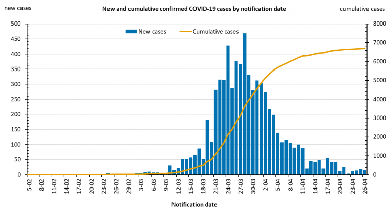 This graph shows new cases of COVID-19 in Australia by date of notification. See the Description field on the publication page for a full description.