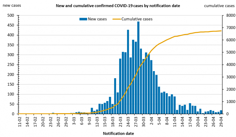 This graph shows new cases of COVID-19 in Australia by date of notification. See the Description field on the publication page for a full description.