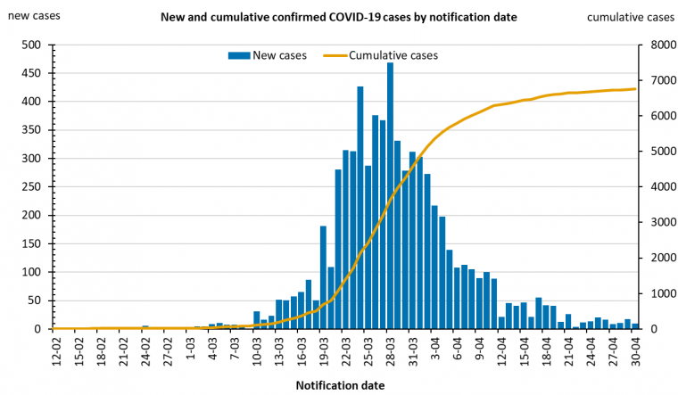 This graph shows new cases of COVID-19 in Australia by date of notification. See the Description field on the publication page for a full description.