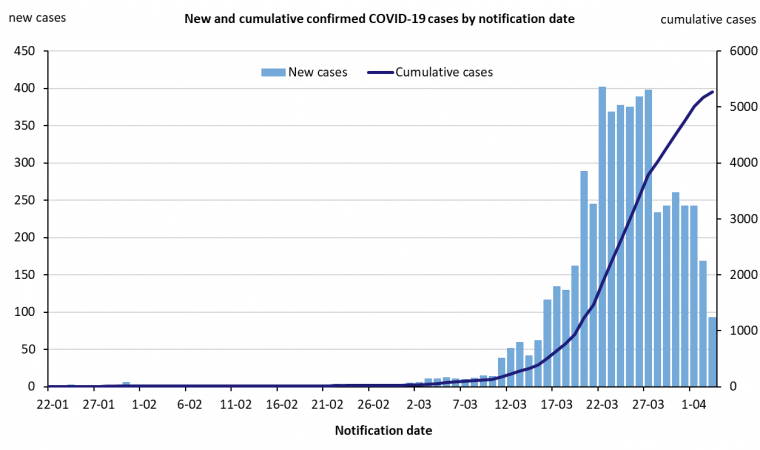 This graph shows new cases of COVID-19 in Australia by date of notification. See the Description field on the publication page for a full description.