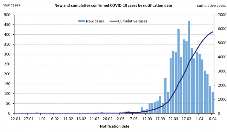 This graph shows new cases of COVID-19 in Australia by date of notification. See the Description field on the publication page for a full description.