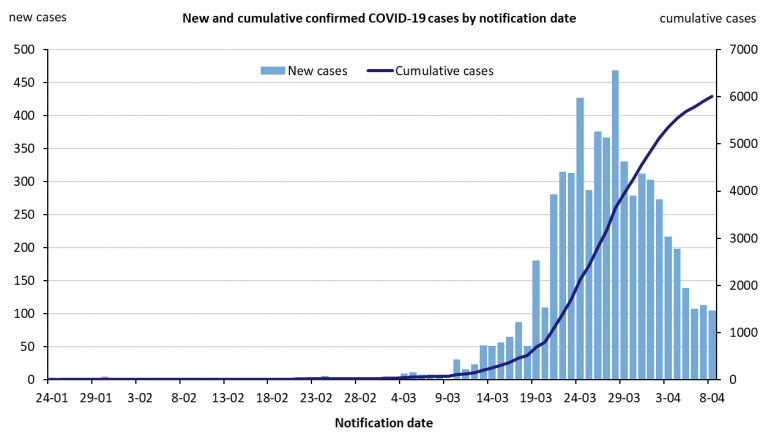 This graph shows new cases of COVID-19 in Australia by date of notification. See the Description field on the publication page for a full description.