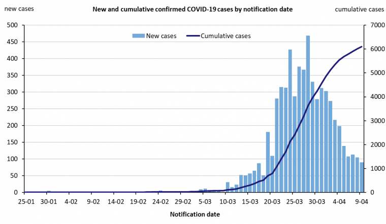 This graph shows new cases of COVID-19 in Australia by date of notification. See the Description field on the publication page for a full description.