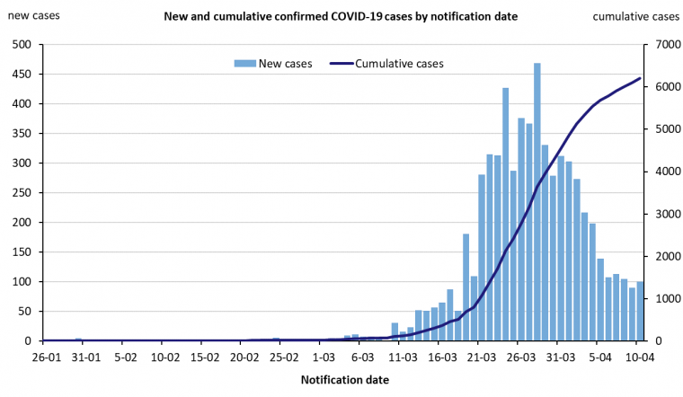 This graph shows new cases of COVID-19 in Australia by date of notification. See the Description field on the publication page for a full description
