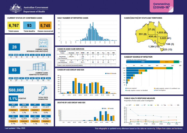 Cover image for Coronavirus (COVID-19) at a glance for 1 May 2020