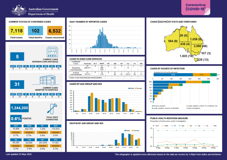 Cover image for Coronavirus (COVID-19) at a glance for 25 May 2020
