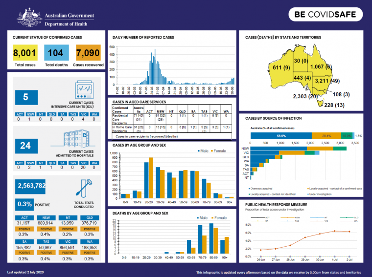Coronavirus (COVID-19) at a glance – 2 July 2020