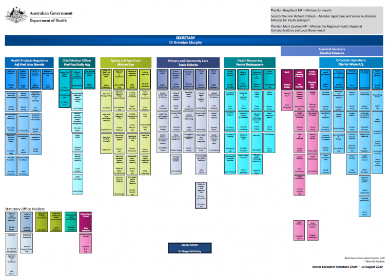 Organisational chart Australian Government Department of Health
