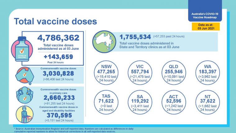 COVID-19 vaccination – Total vaccine doses