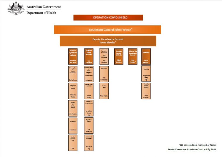 Organisational chart australian government department of health