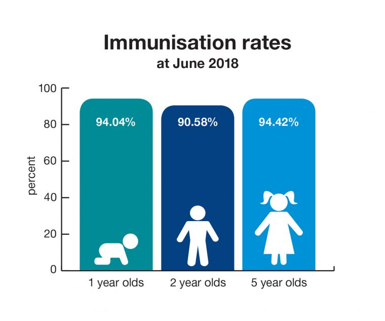 A bar graph illustrating the immunisation rates as at June 2018. Bar one shows 94.04% for all one year olds, bar two shows 90.58% for all 2 year olds and bar 3 shows 94.42% for all 5 year olds.