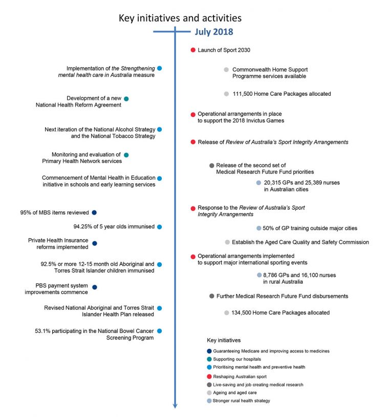 Vertical timeline for the department of health’s key events in 2018 to 2019