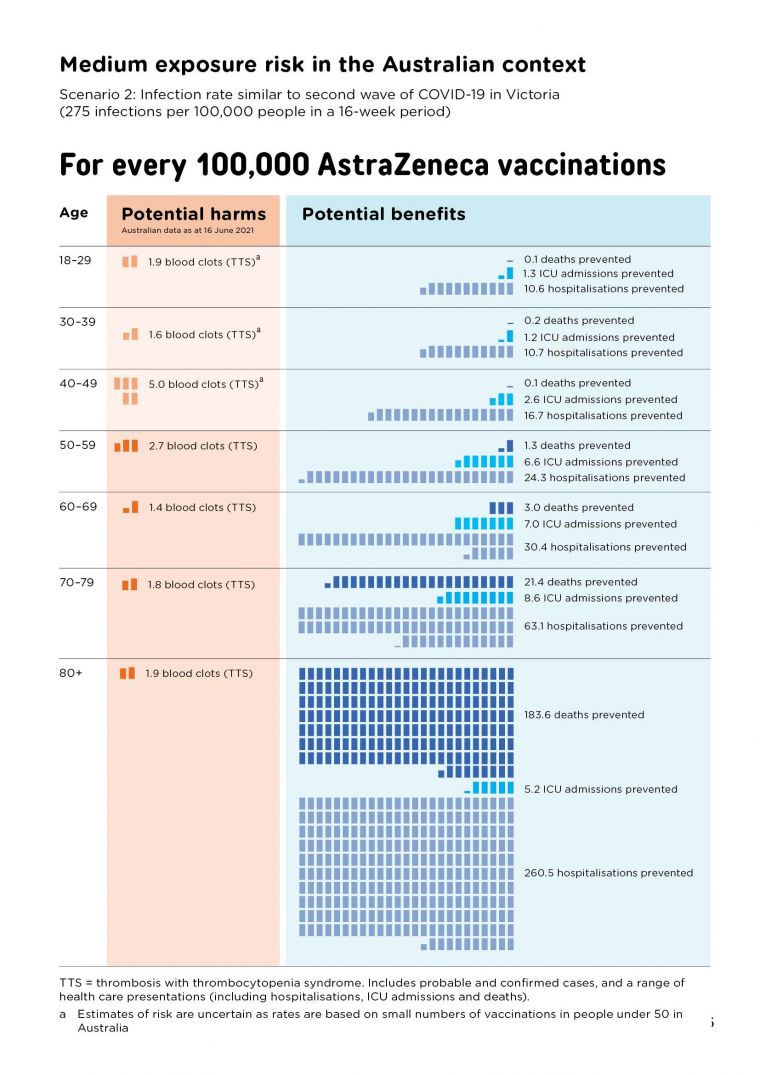 Chart showing potential harms and benefits of AstraZeneca vaccinations in a medium exposure risk context