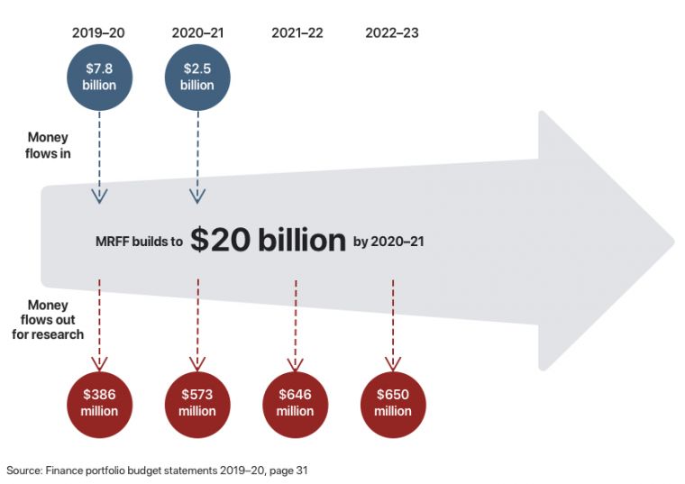 Image showing MRFF money movements