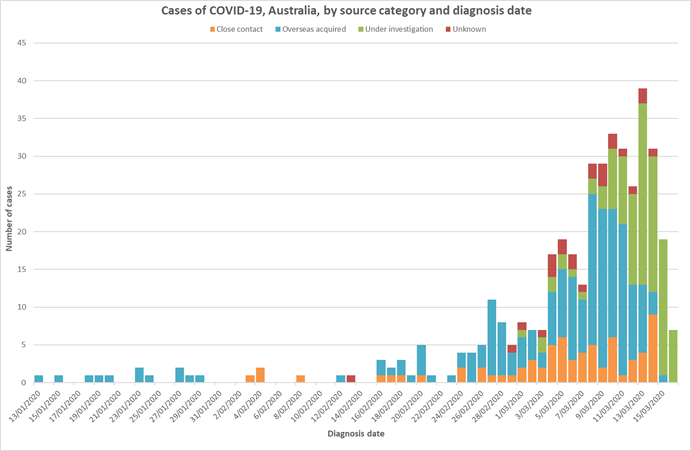 Graph of number of coronavirus cases in Australia