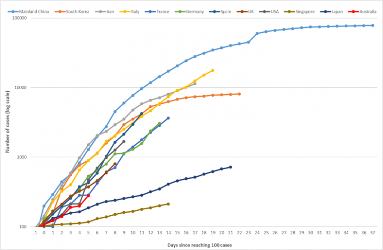 Graph of number of coronavirus cases