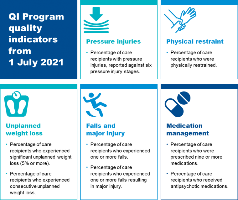 QI Program quality indicators from 1 July 2021