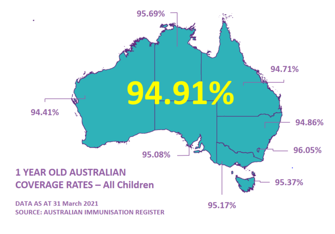 Immunisation Coverage Rates For All Children Australian Government Department Of Health