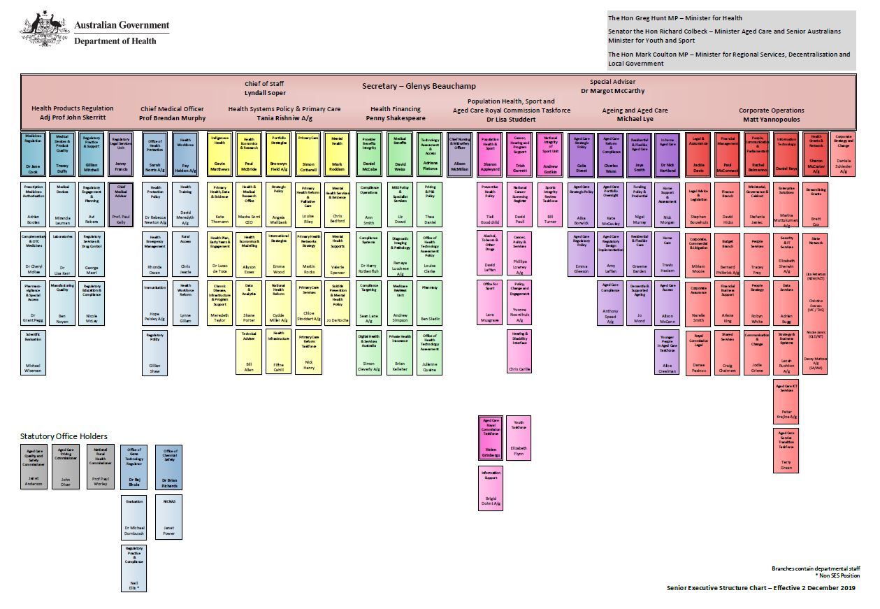 Nsw Department Of Planning And Environment Organisation Chart