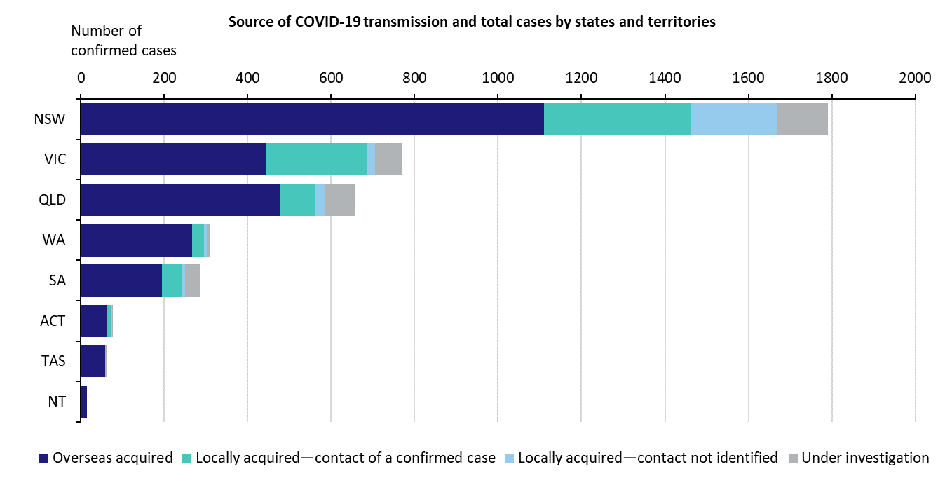 covid-19-cases-in-australia-by-state-and-source-of-transmission_9.png