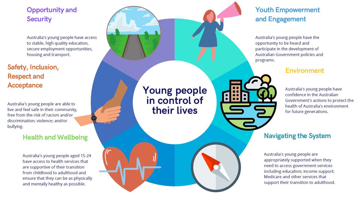 National Youth Policy Framework | Australian Government Department of