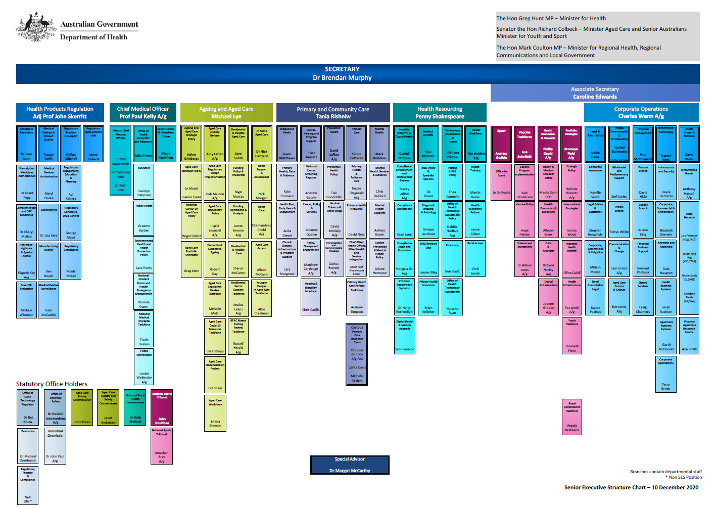 Organisational chart australian government department of health