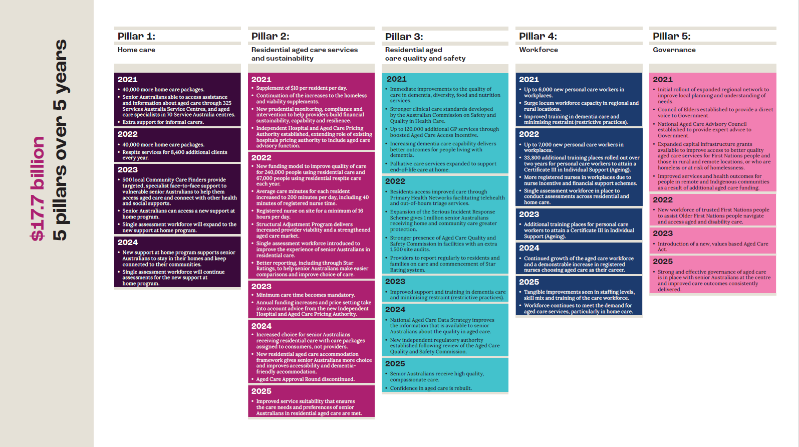 Five Pillars To Support Aged Care Reform Australian Government Department Of Health