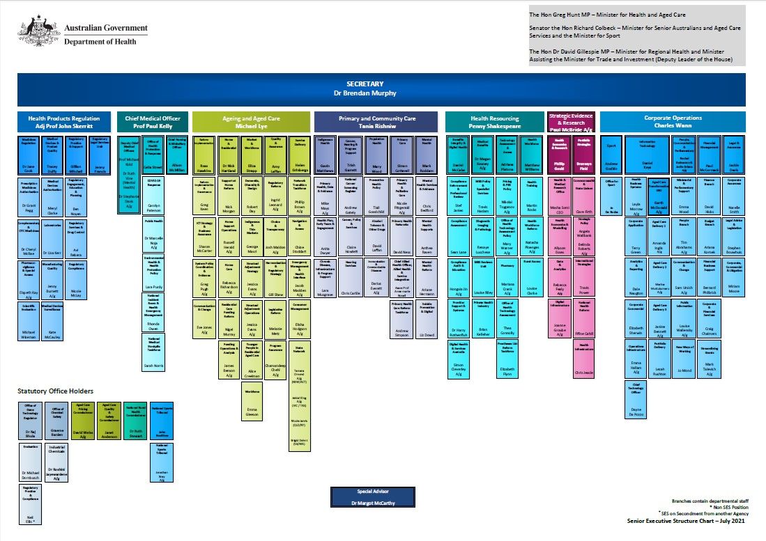 Organisational Chart Australian Government Department Of Health