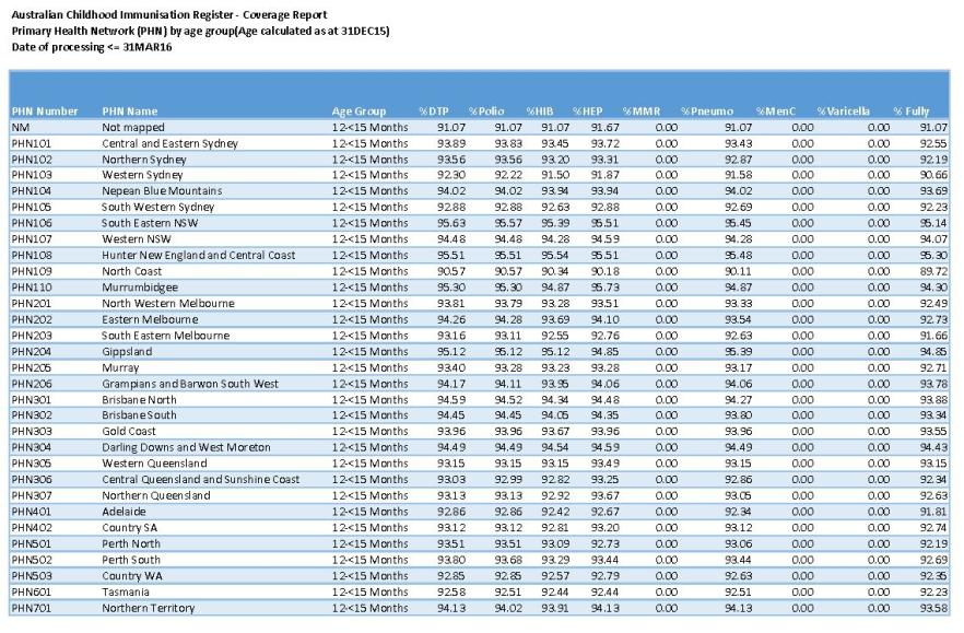 2016 PHN immunisation coverage data for all children