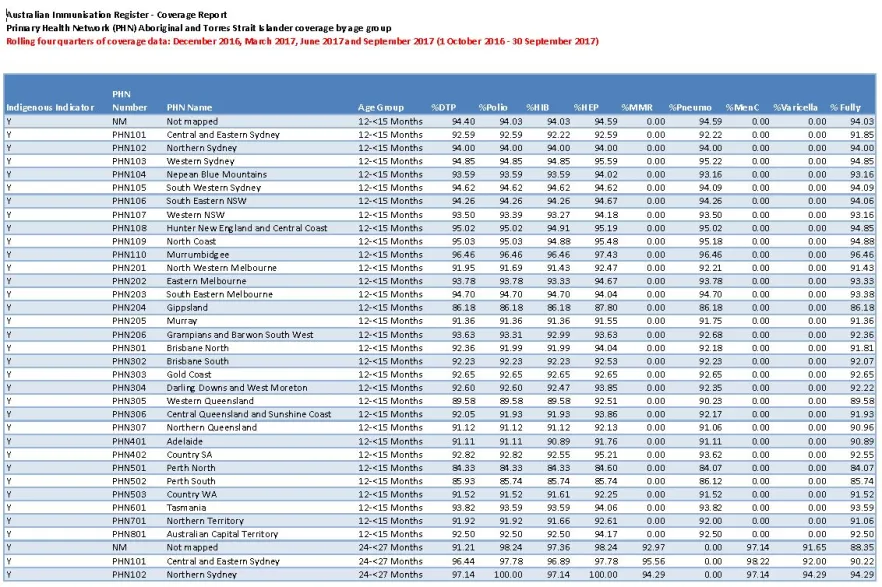 2017 PHN immunisation coverage data for all children