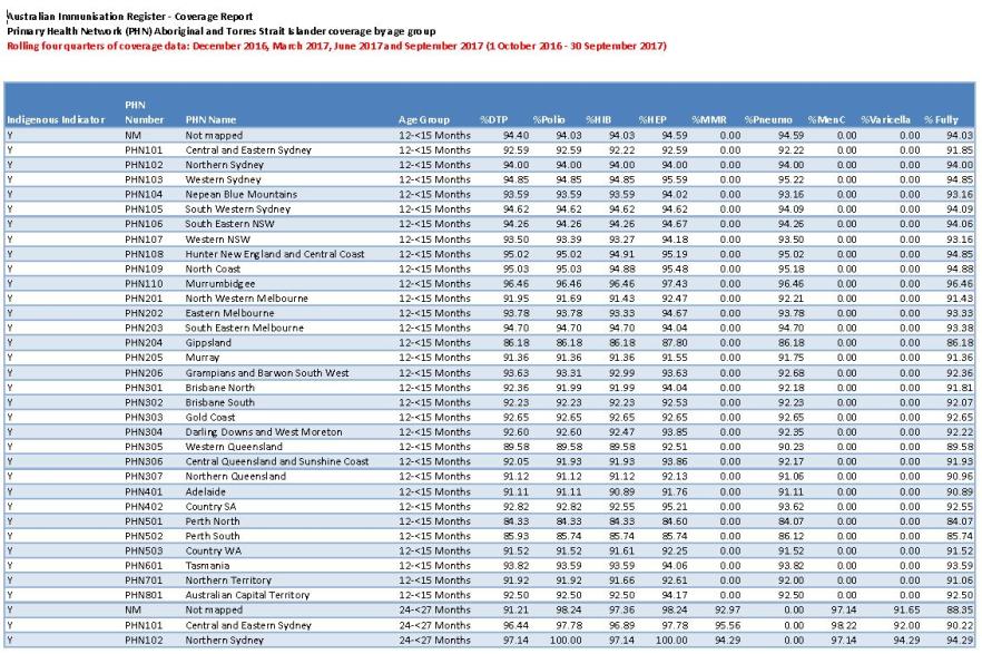 2017 PHN immunisation coverage data for all children