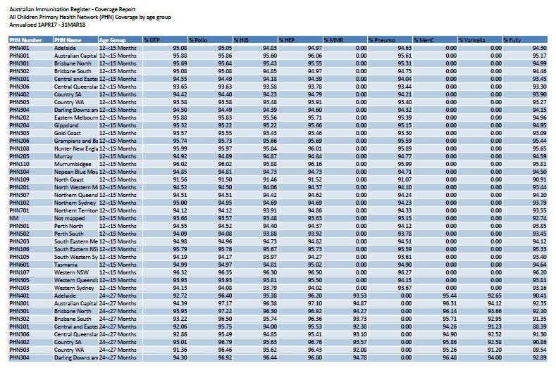 2018 PHN childhood immunisation coverage data | Australian Government ...