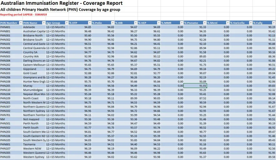 2019 PHN Childhood immunisation coverage data