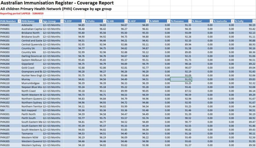 2019 PHN Childhood immunisation coverage data 