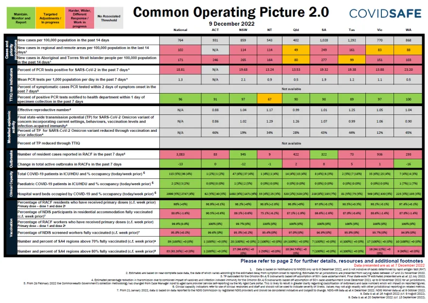 Coronavirus (COVID-19) common operating picture – 9 December 2022