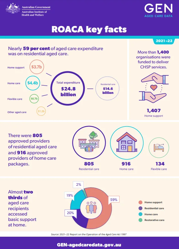 Key facts from the 2021–22 Report on the Operation of the Aged Care Act 1997