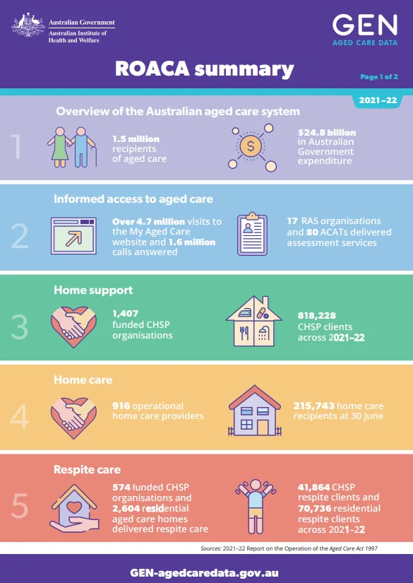 ROACA Summary 2021–22