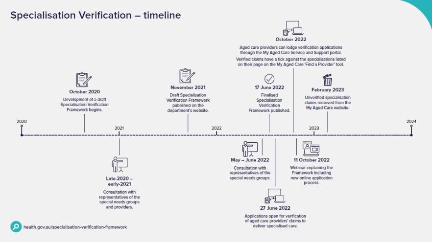 Specialisation Verification Timeline