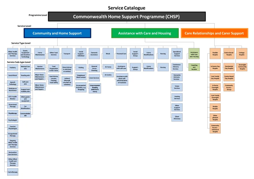 Cover image Commonwealth Home Support Programme (CHSP) Service Catalogue (20 January 2023)