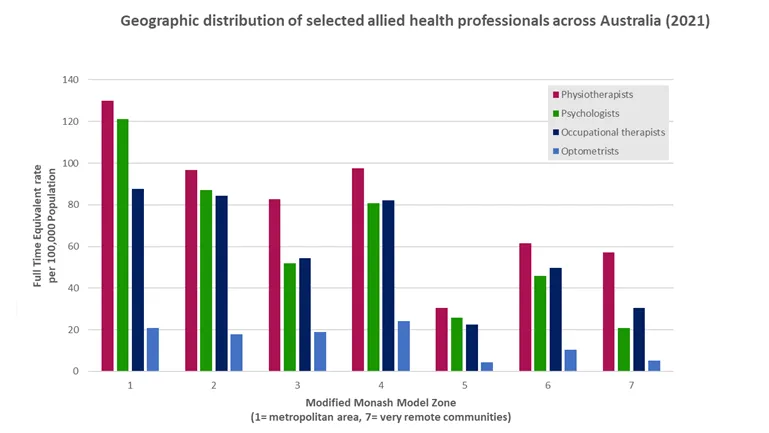 Geographic distribution of selected allied health professionals across Australia (2021)
