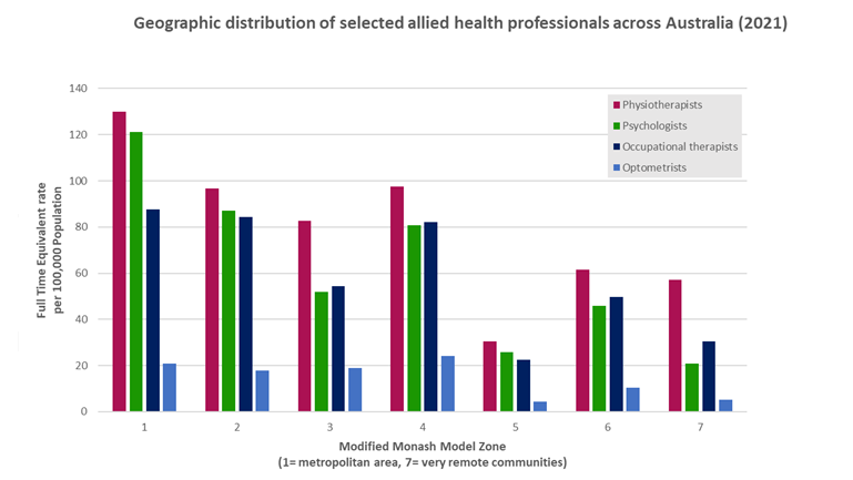 Geographic distribution of selected allied health professionals across Australia (2021)