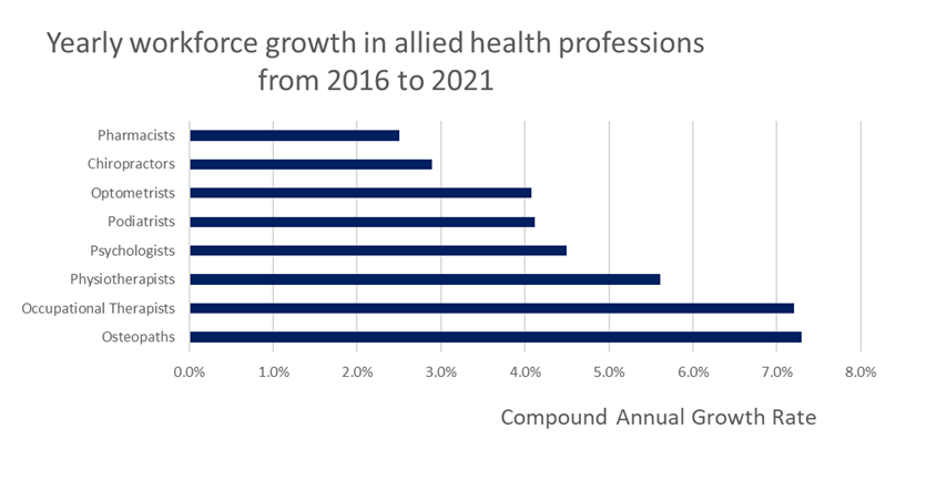 Chart showing yearly workforce growth in allied health professions from 2016 to 2021