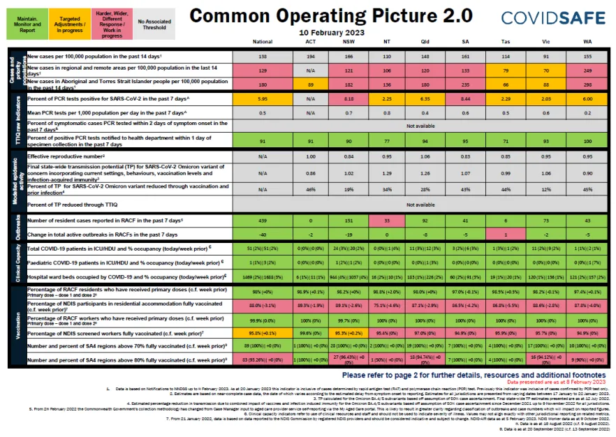 Coronavirus (COVID-19) common operating picture – 10 February 2023