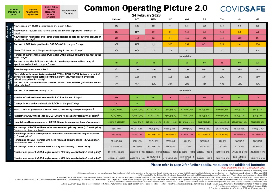 Coronavirus (COVID-19) common operating picture – 24 February 2023