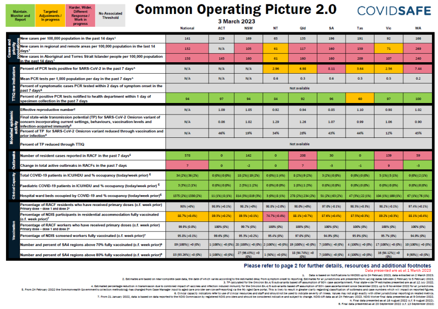 Coronavirus (COVID-19) common operating picture – 3 March 2023