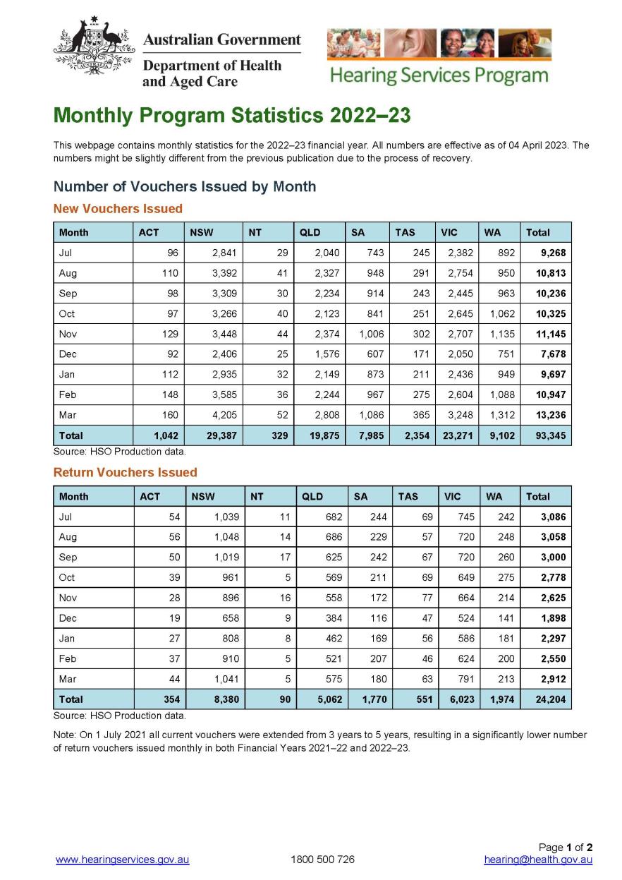 Hearing Services Program statistics – March 2023