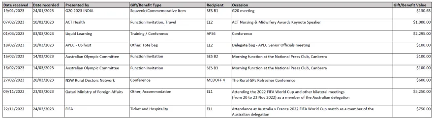 Reportable gifts received – March 2023