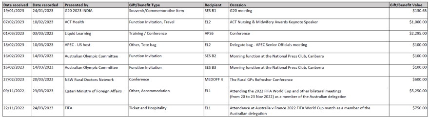 Reportable gifts received – March 2023