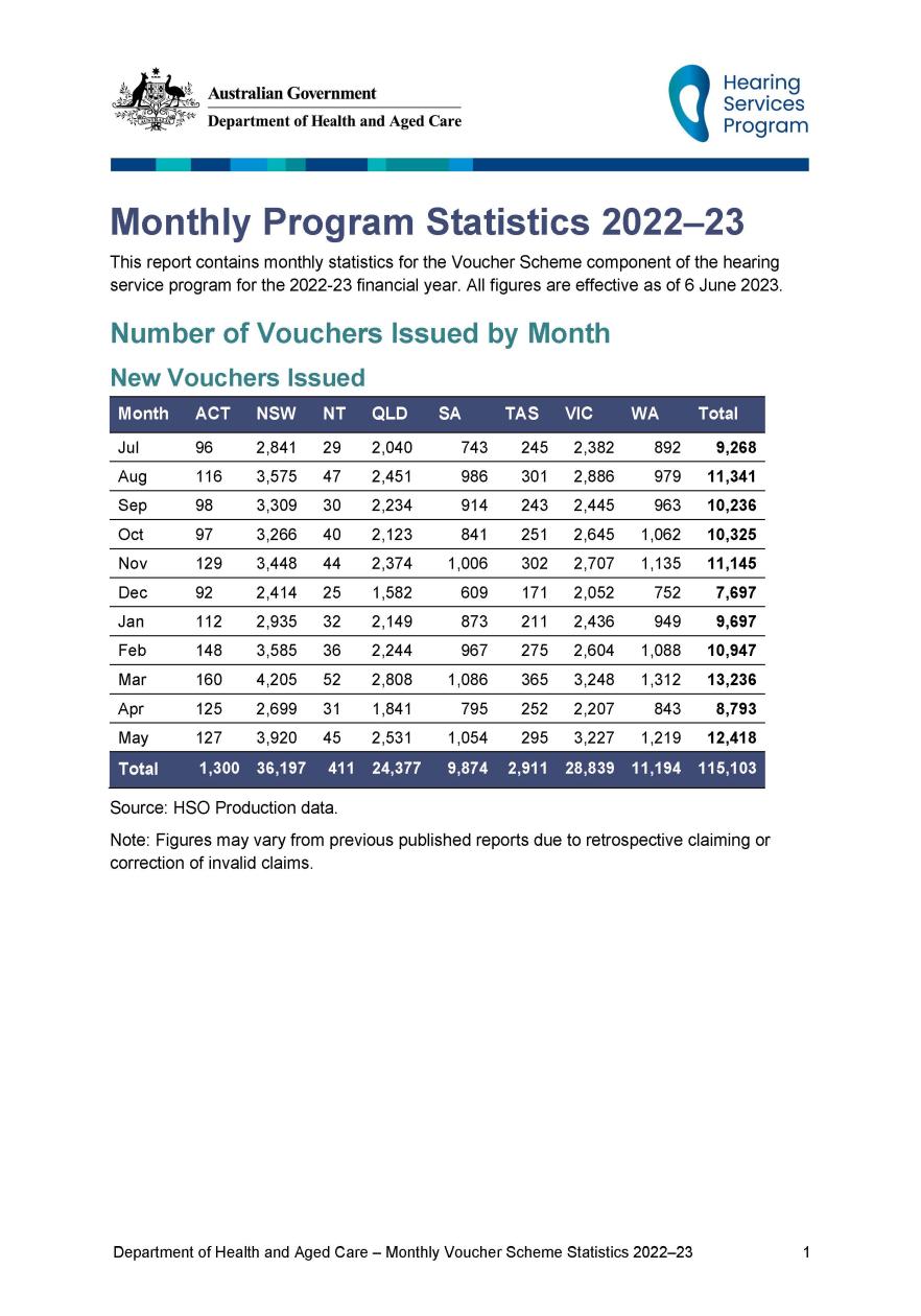 Hearing Services Program statistics – May 2023