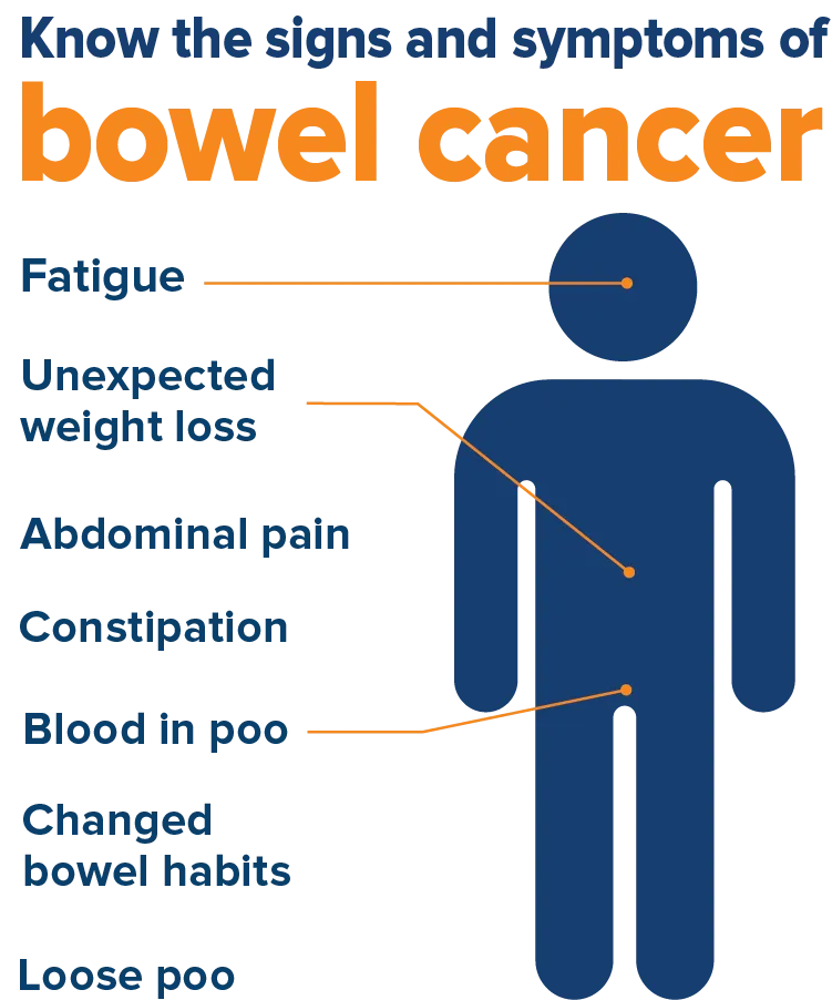Diagram displaying the known signs and symptoms of bowel cancer, including: fatigue, unexpected weight loss, abdominal pain, constipation, blood in poo, changed bowel habits, and loose poo.